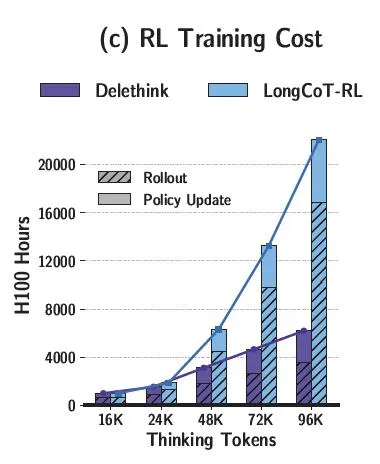 Delethink training cost